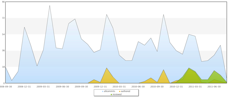 Commit activity for X from 2008 to 2011